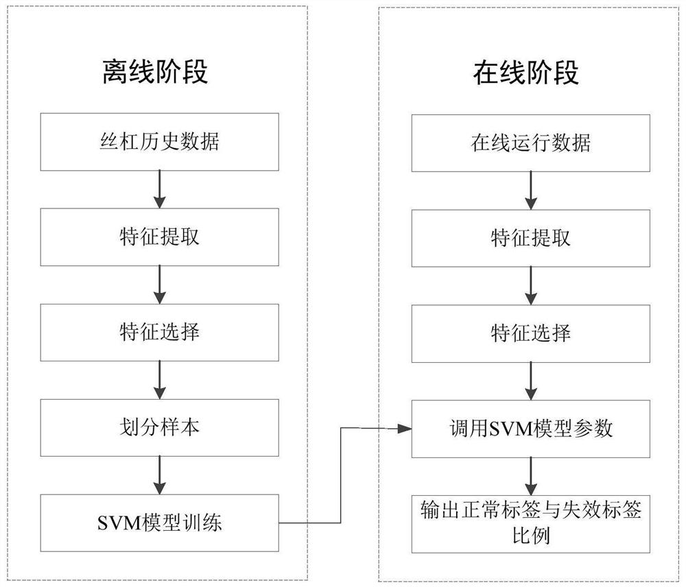 An online state monitoring method for ball screw pair