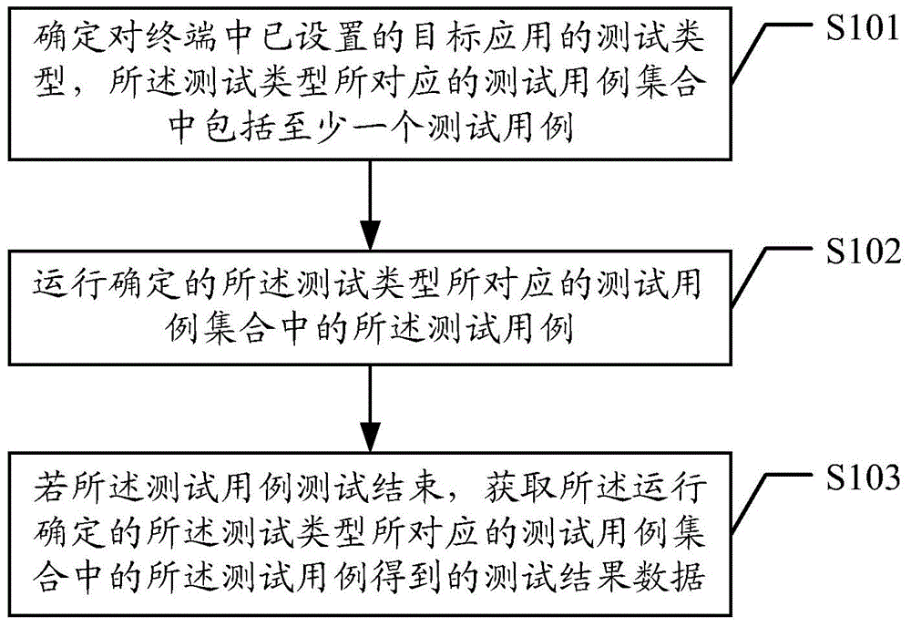 Method and device for realizing automatic testing