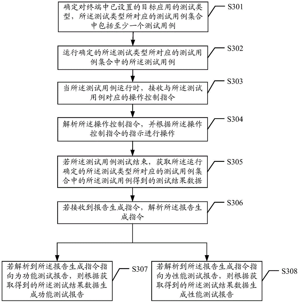 Method and device for realizing automatic testing