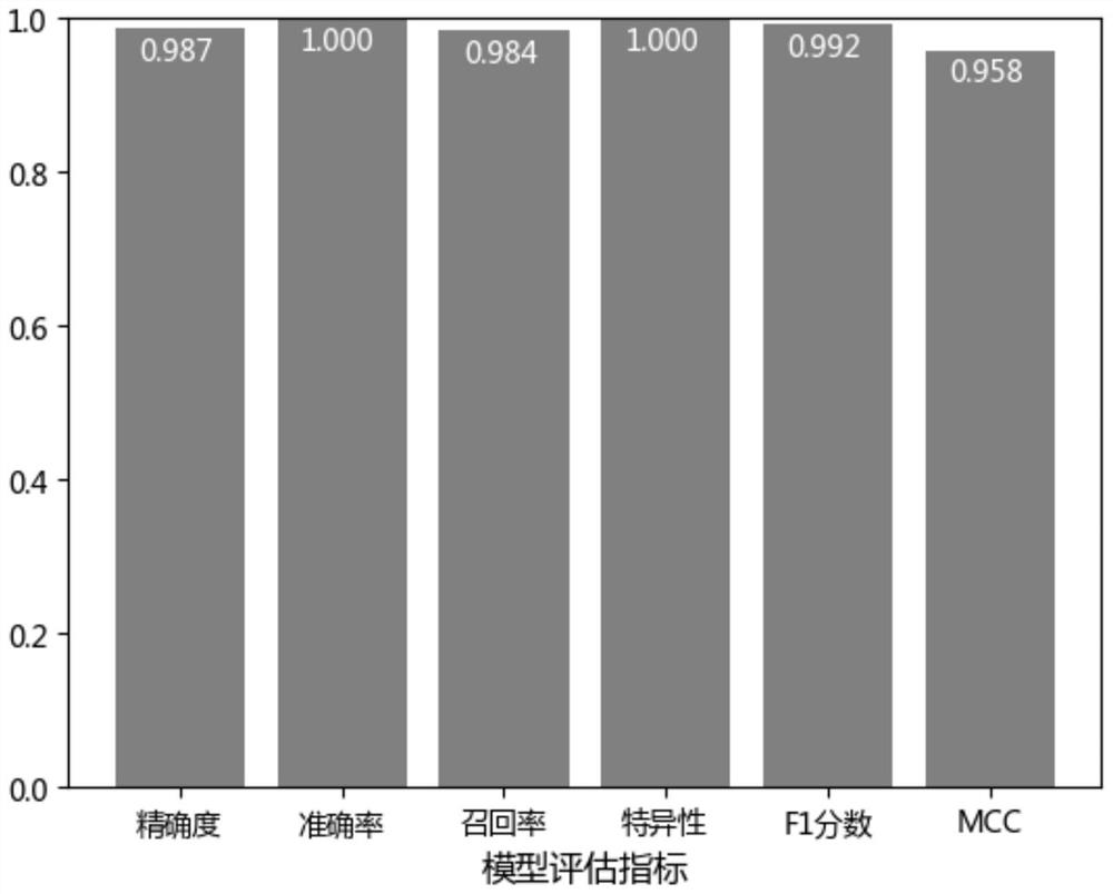 Characteristic miRNA expression profile combination and early prediction method for uterine corpus endometrial carcinoma