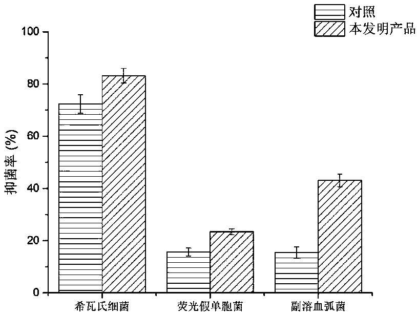 Synergist for food biological preservative and use method of synergist