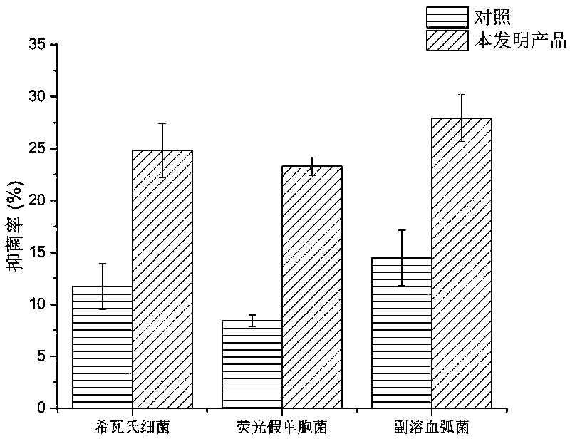 Synergist for food biological preservative and use method of synergist