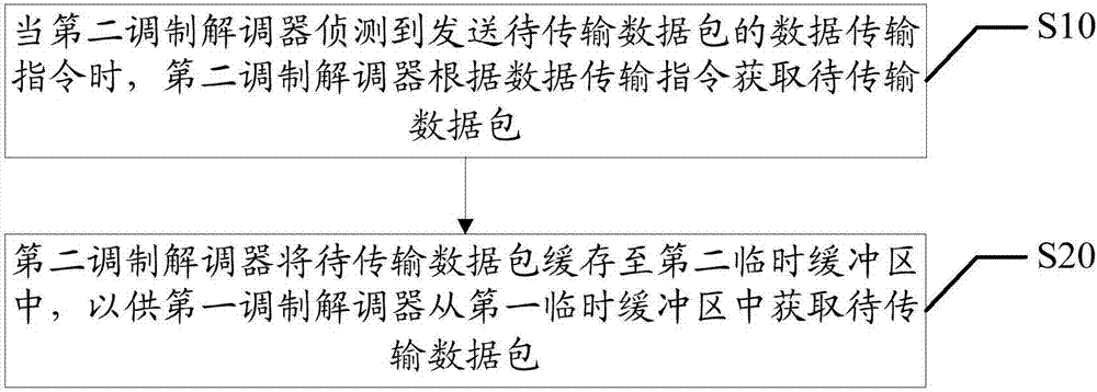 Mobile terminal and data transmission method thereof