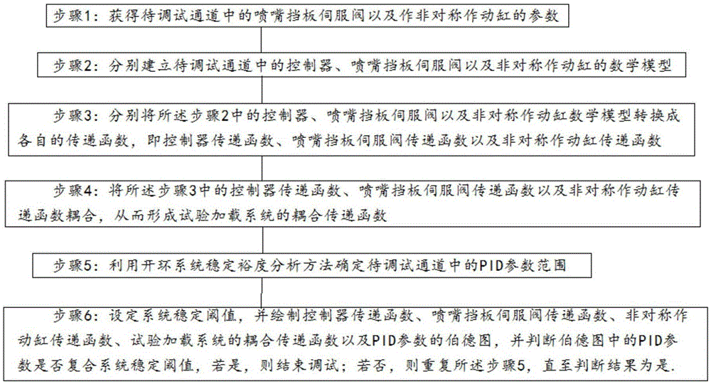 Aircraft structure static strength PID parameter debugging method