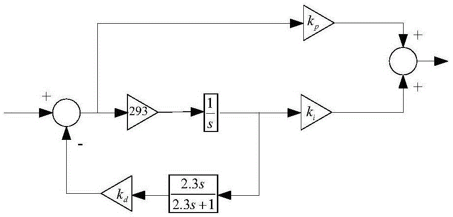 Aircraft structure static strength PID parameter debugging method