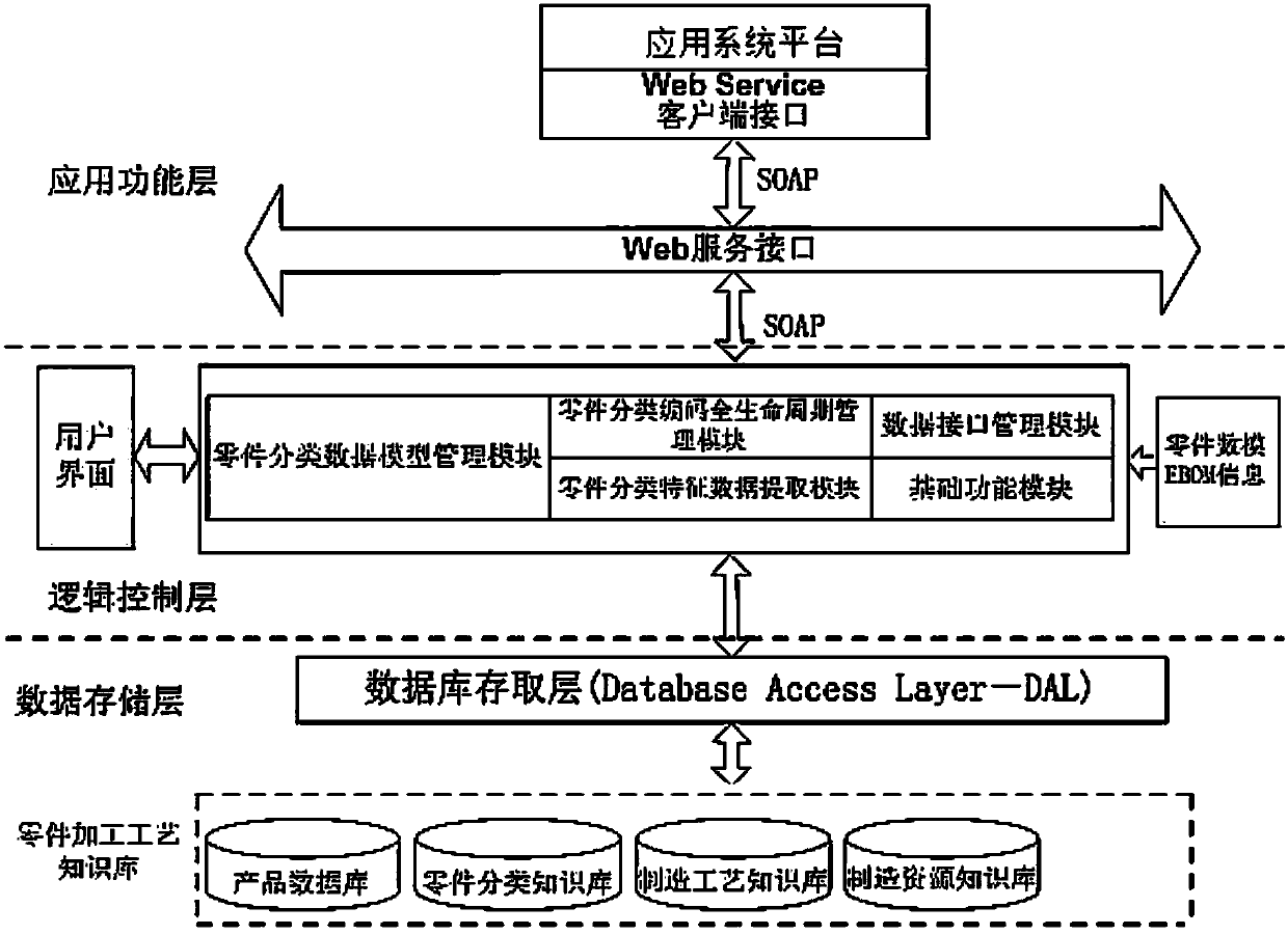 Product parts classifying and coding system establishing method based on grouping technology