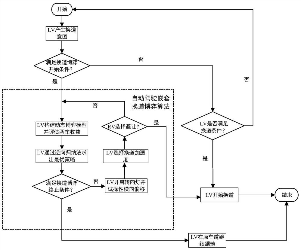 A method for establishing a lane-changing decision model for automatic driving in a hybrid driving environment