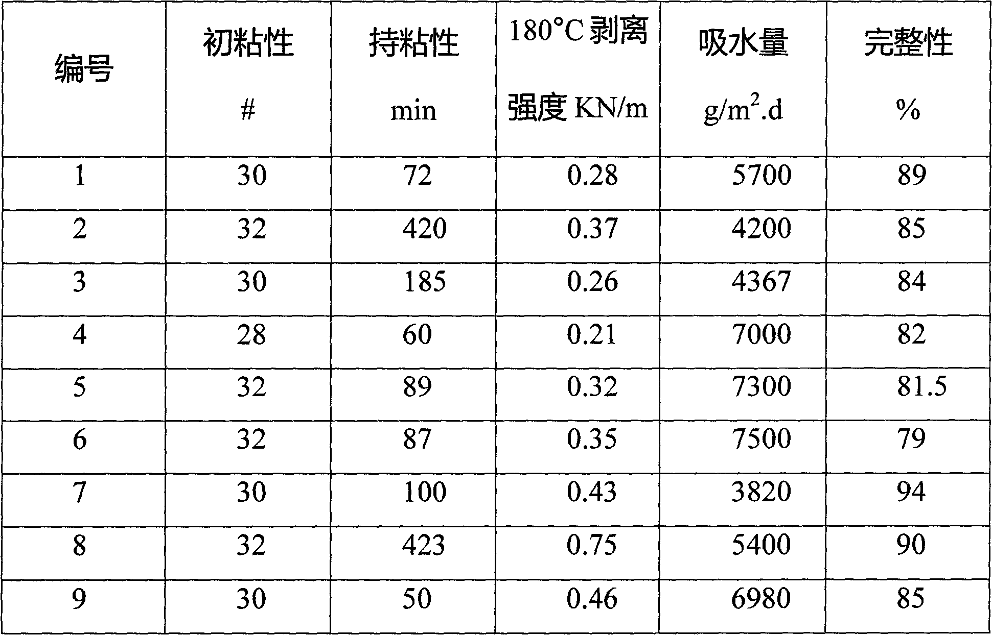 Hydrocolloid dressing and its preparation method