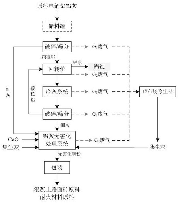 Method used for carrying out innocent treatment on hazardous waste electrolytic aluminum ash