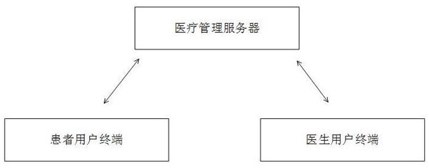 Telemedicine Diagnosis Service System