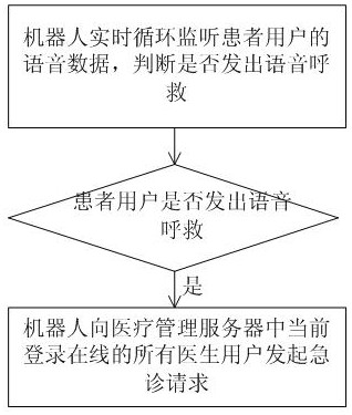 Telemedicine Diagnosis Service System