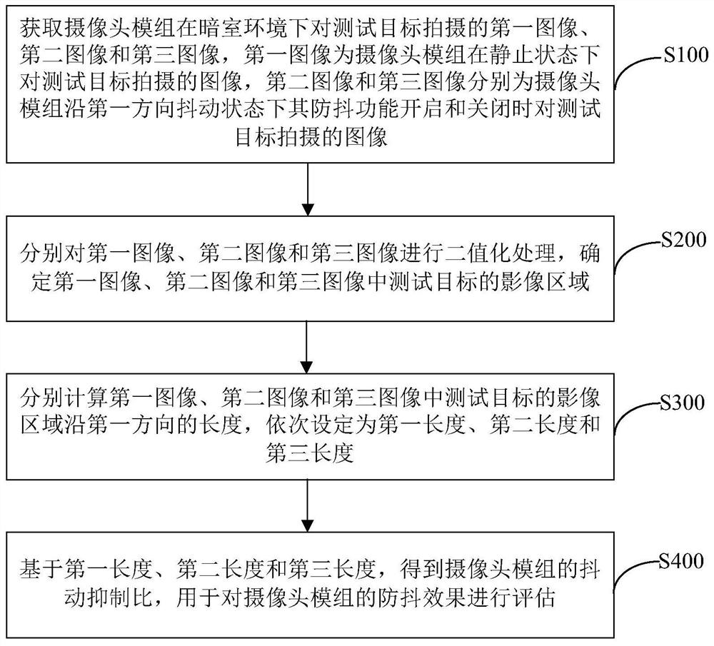 Method and device for evaluating anti-shake effect of camera module