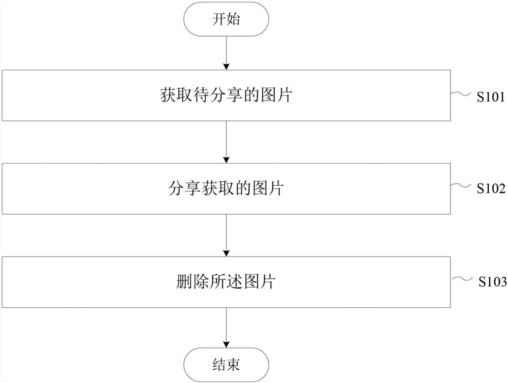 Method and device of sharing picture