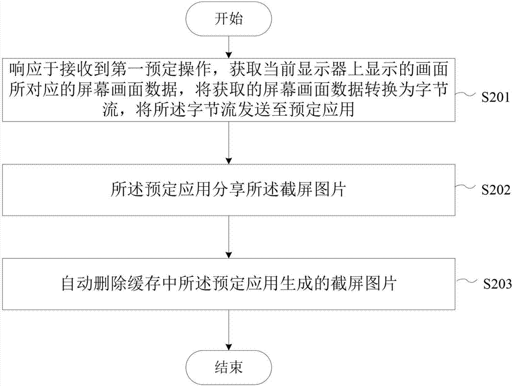 Method and device of sharing picture