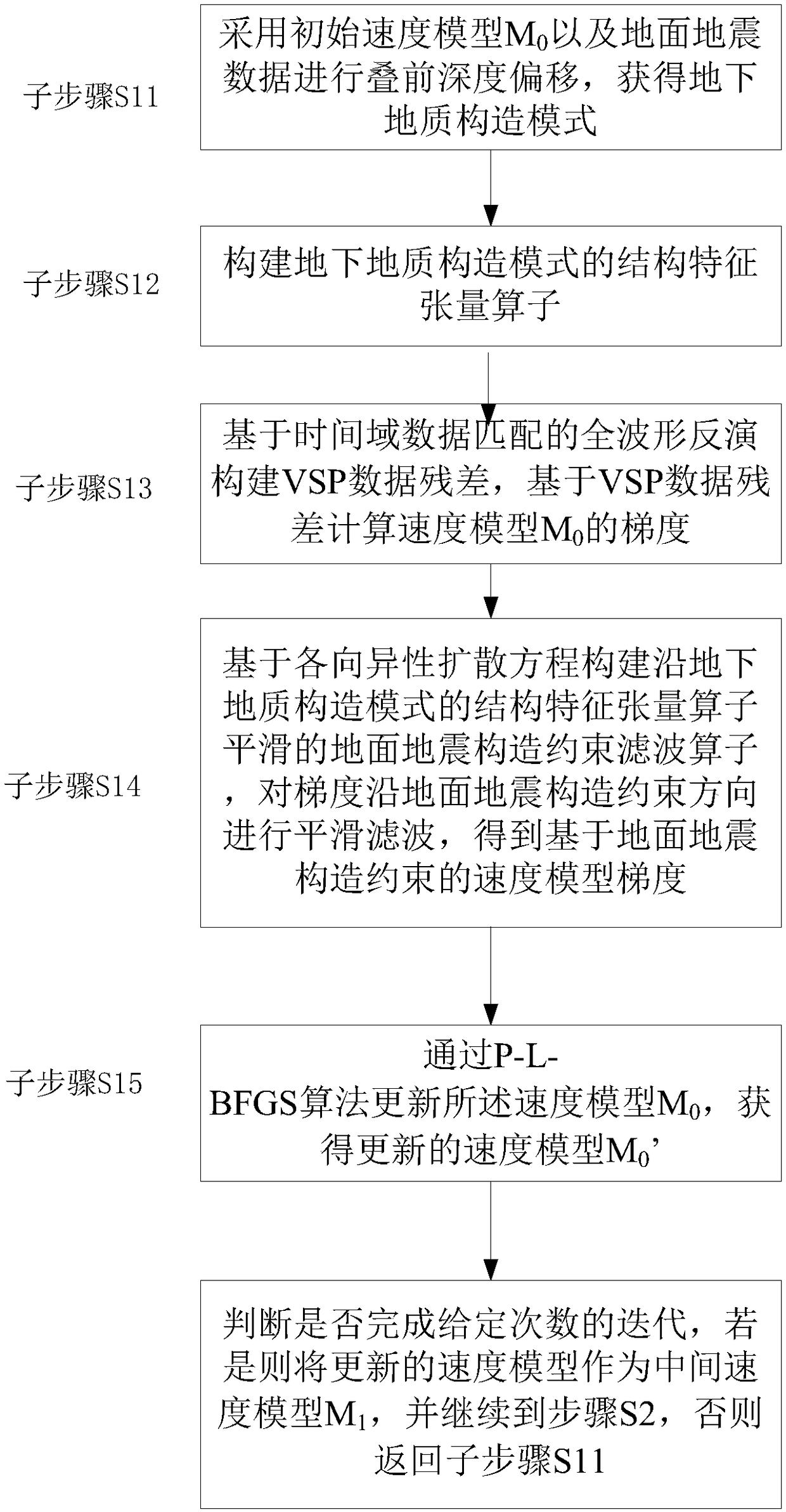 A Modeling Method for Full Waveform Inversion of VSP Data Based on Surface Seismic Tectonic Constraints