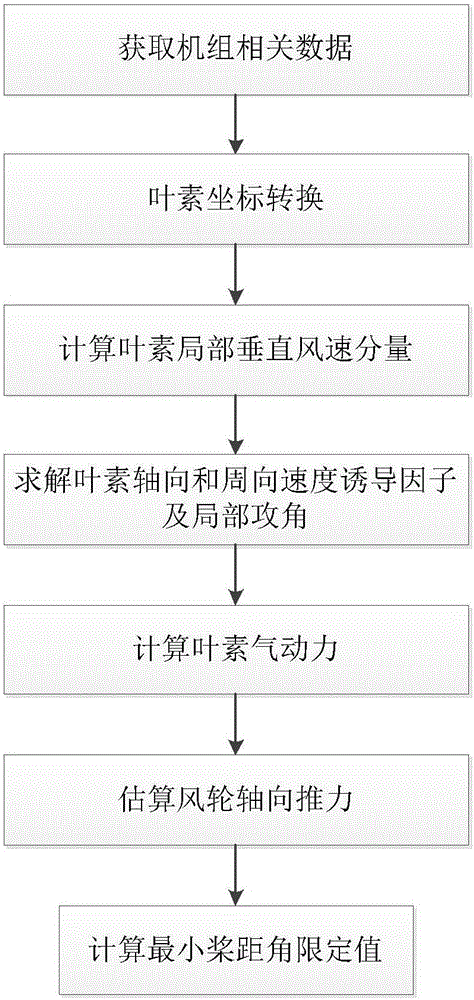 Wind wheel thrust estimation-based control algorithm for wind power generation unit