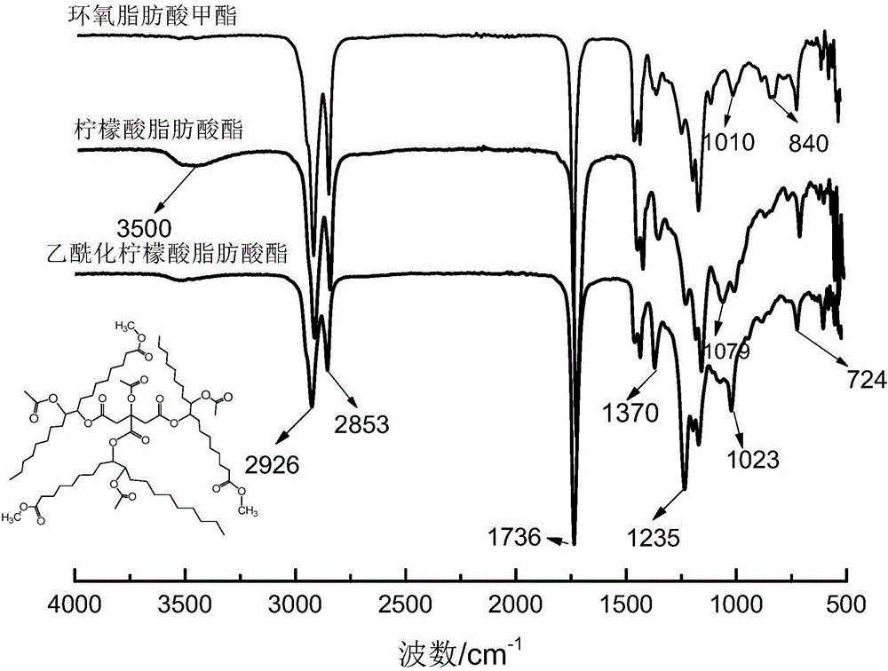 Acetylated citric acid fatty acid ester plasticizer, preparation method thereof and application