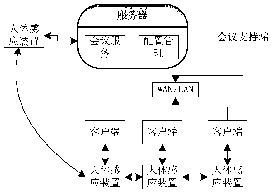 An intelligent conference system and its implementation method