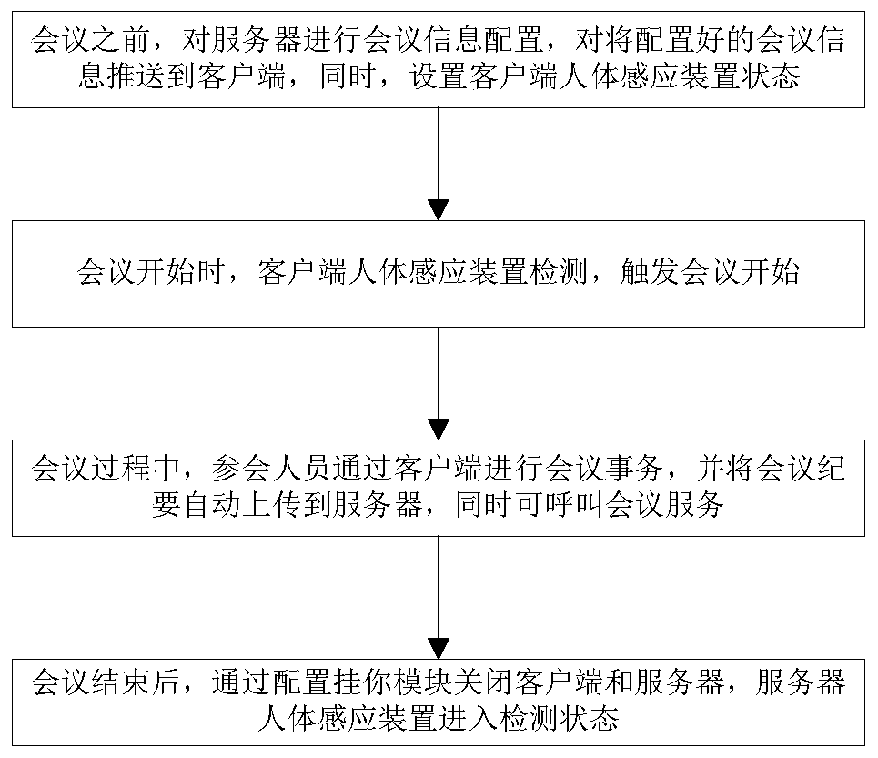 An intelligent conference system and its implementation method