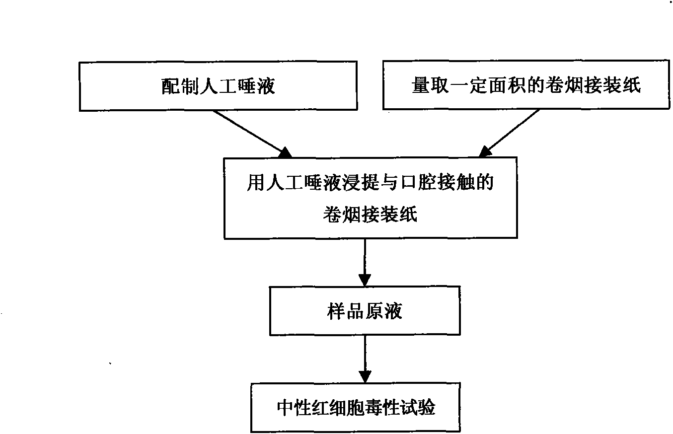 Neutral erythrocyte toxicity testing method for biological evaluation of cigarette tipping paper