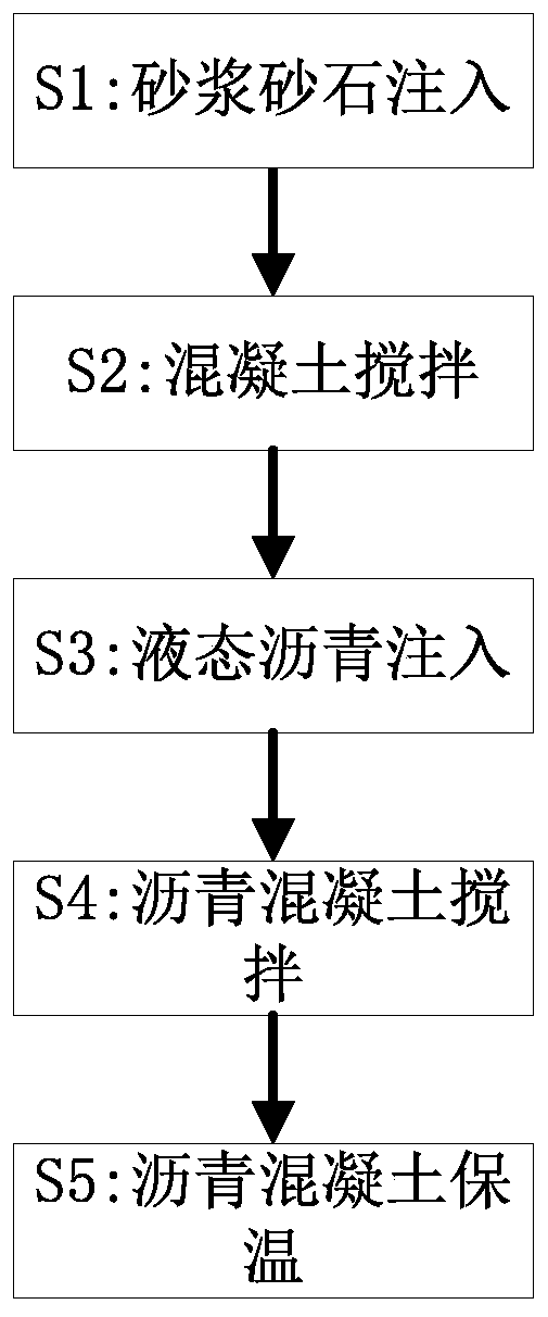 Asphalt concrete preparation technology