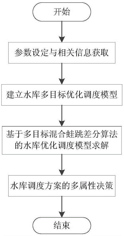 Reservoir dispatching method based on multi-target shuffled frog leaping and differential algorithms