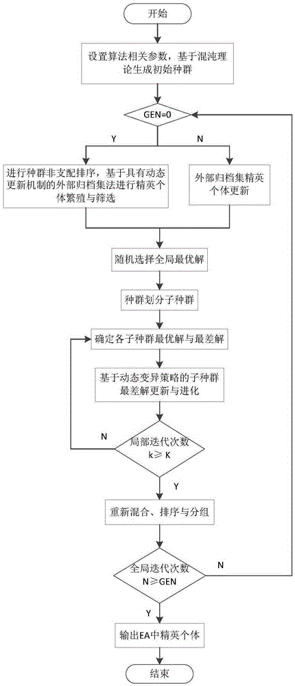 Reservoir dispatching method based on multi-target shuffled frog leaping and differential algorithms