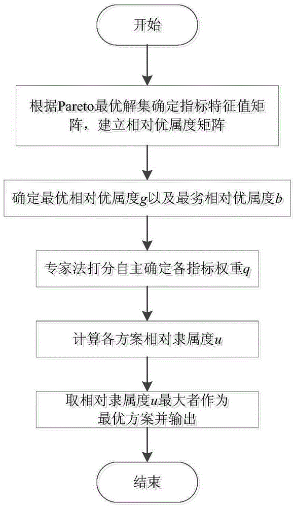 Reservoir dispatching method based on multi-target shuffled frog leaping and differential algorithms