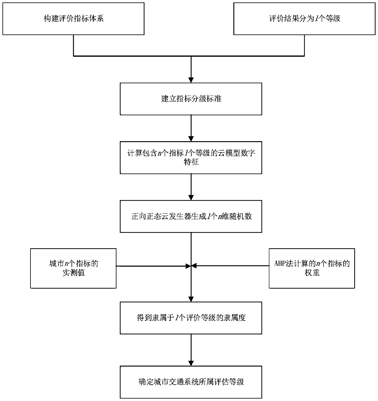 A comprehensive evaluation method for sustainable development of urban traffic