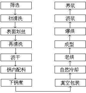 Health environmental candied date processing method