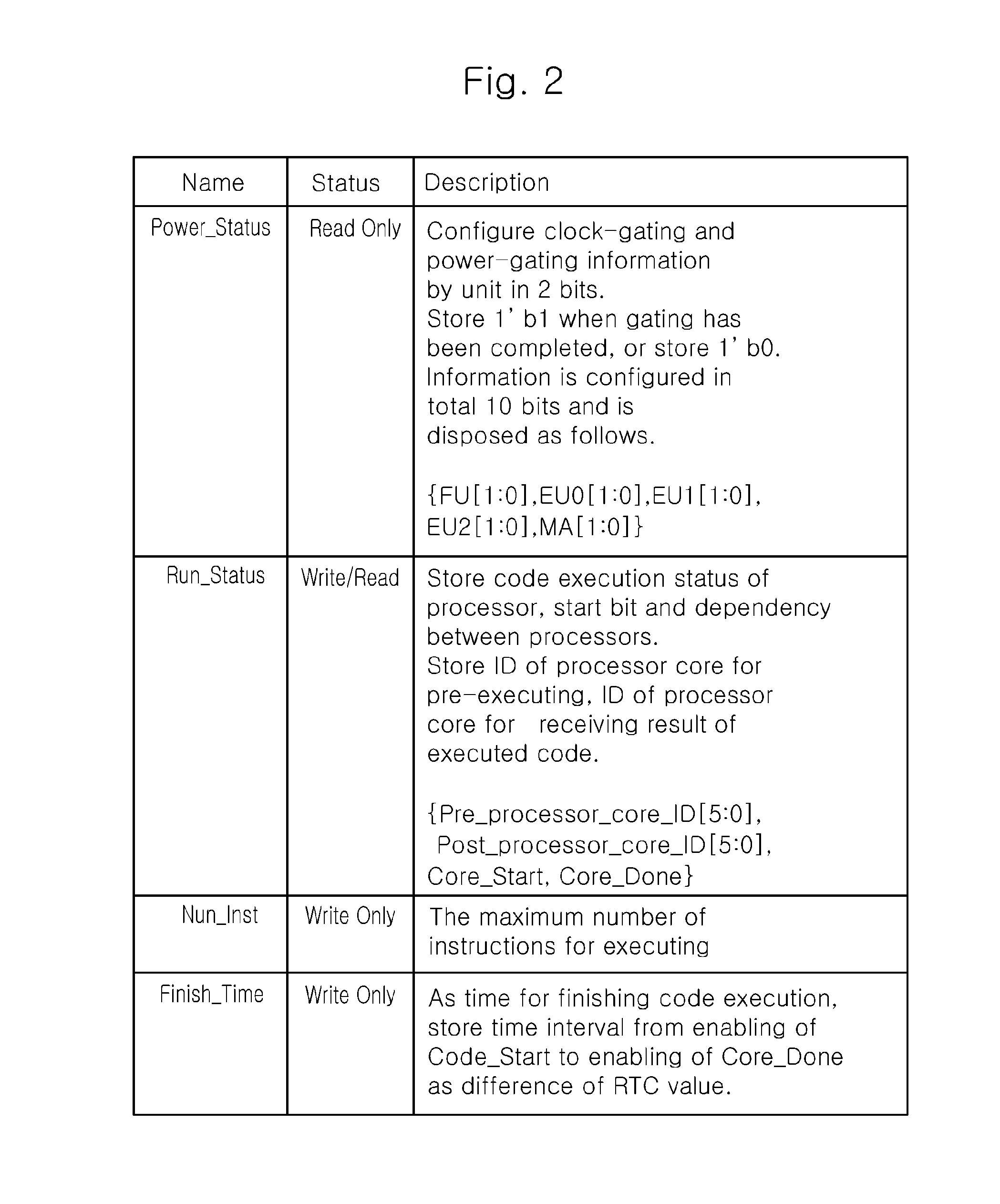 Apparatus and method for controlling power related parameters by core unit according to detailed status information of the core and application for executing