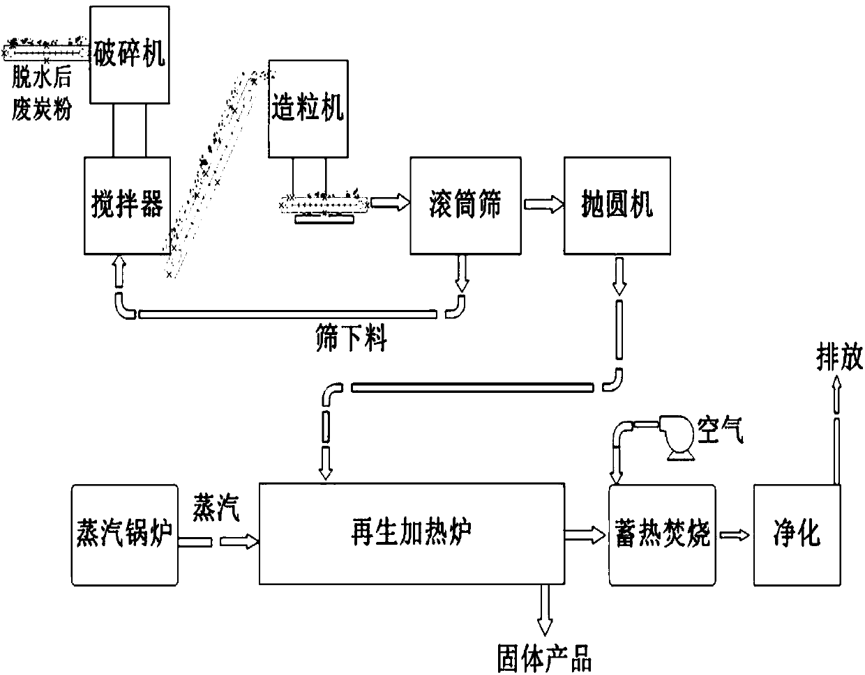 Powdery active carbon regeneration system and powdery active carbon preparation method