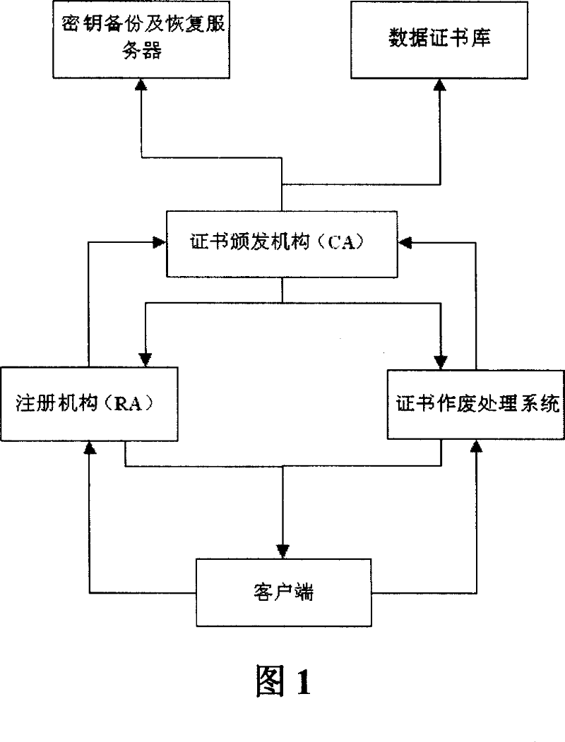 Authentication system and method for issuing user identification certificate