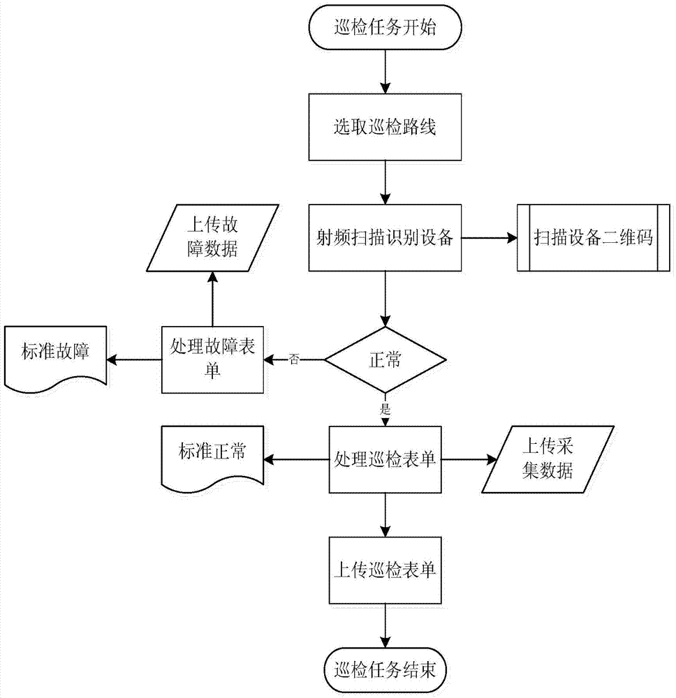 IPv6-based video monitoring and radio frequency identification two-dimensional code system in transformer station inspection