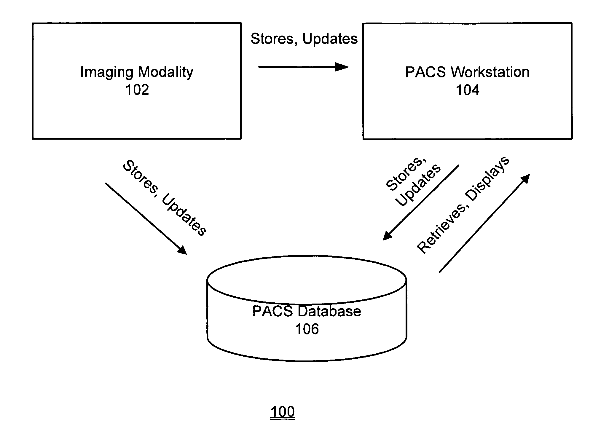 Transactional storage and workflow routing for medical image objects