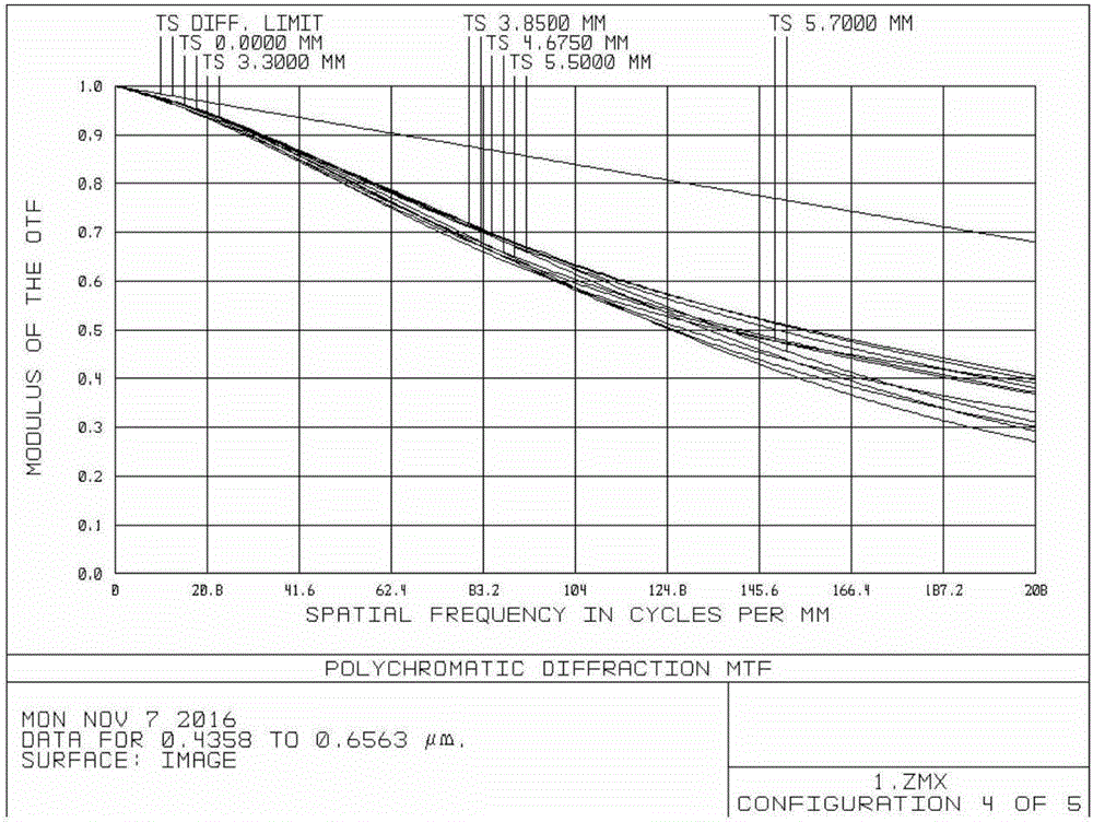 Machine vision lens