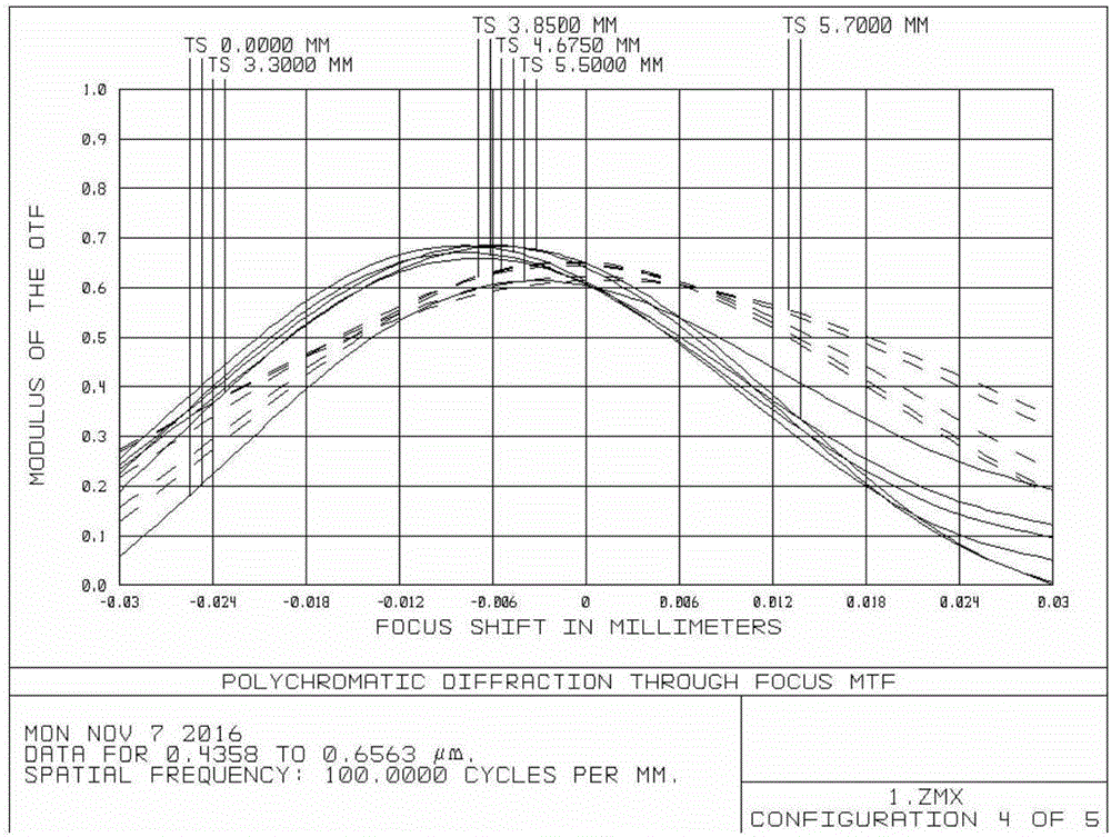 Machine vision lens