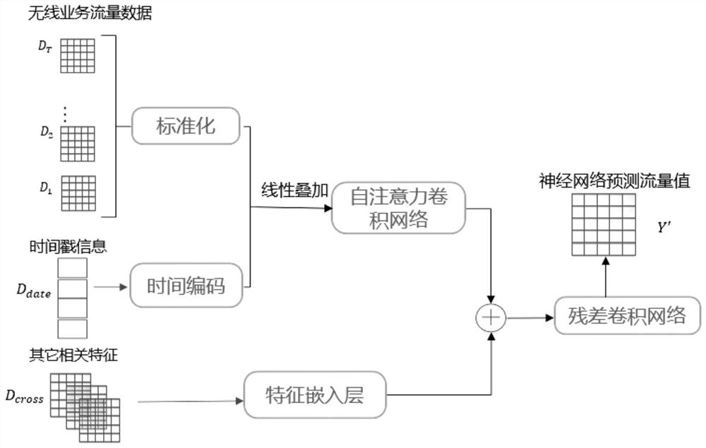 Wireless service traffic prediction method and device based on self-attention convolutional network, and medium