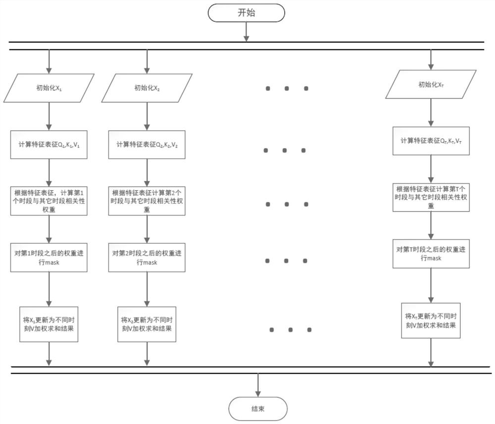 Wireless service traffic prediction method and device based on self-attention convolutional network, and medium