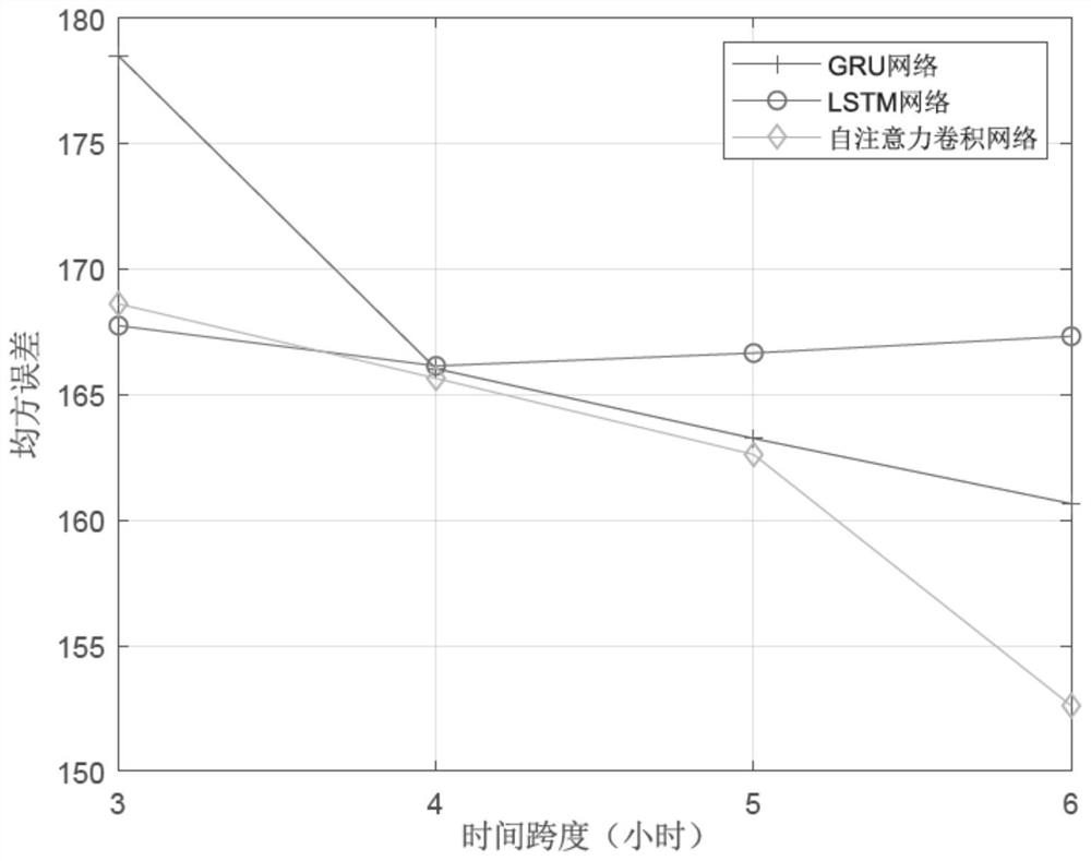 Wireless service traffic prediction method and device based on self-attention convolutional network, and medium