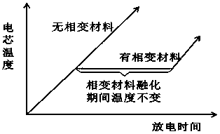 Power battery thermal management method and system based on phase change material