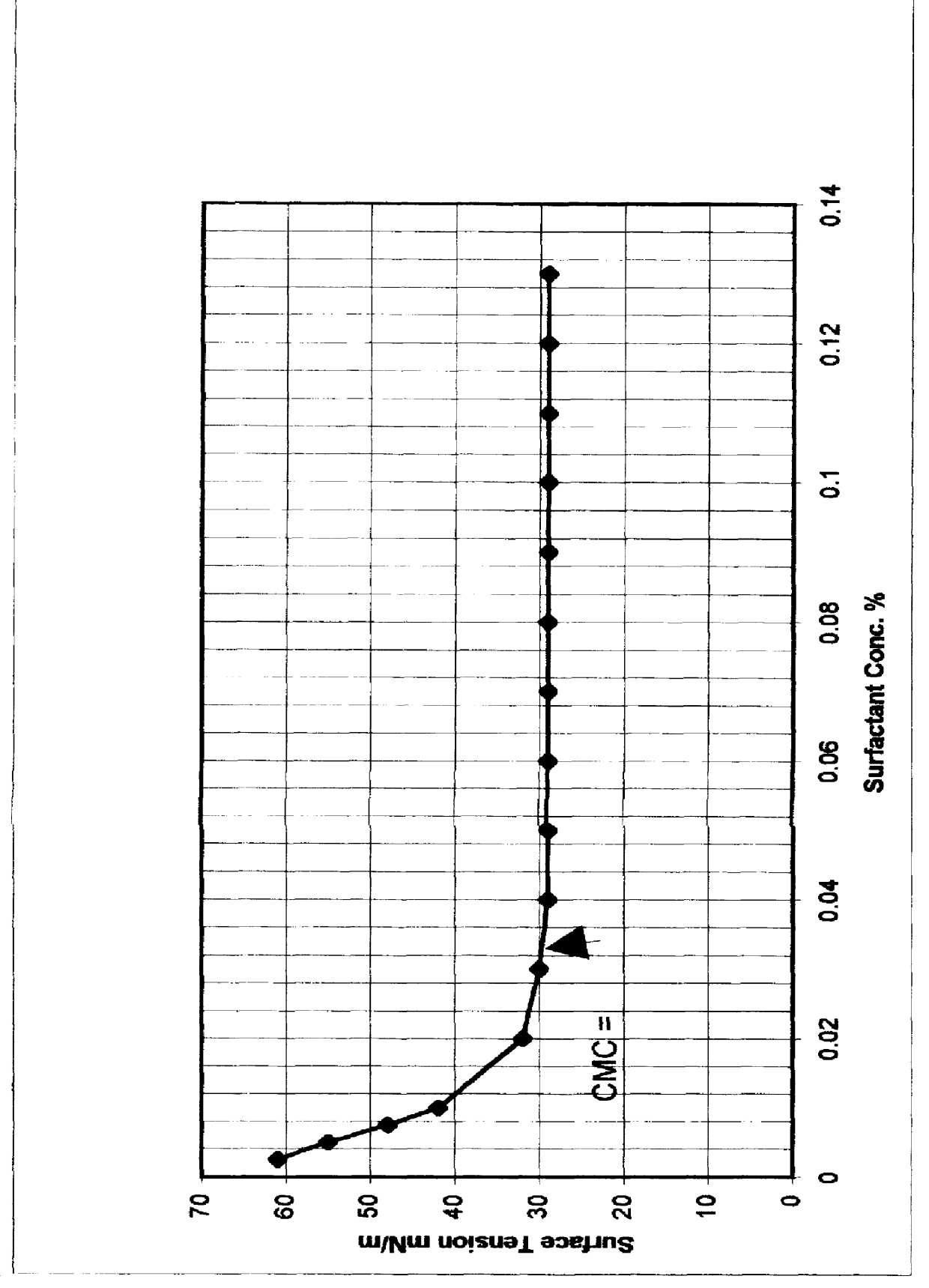 Alkaline surfactant polymer flooding composition and process