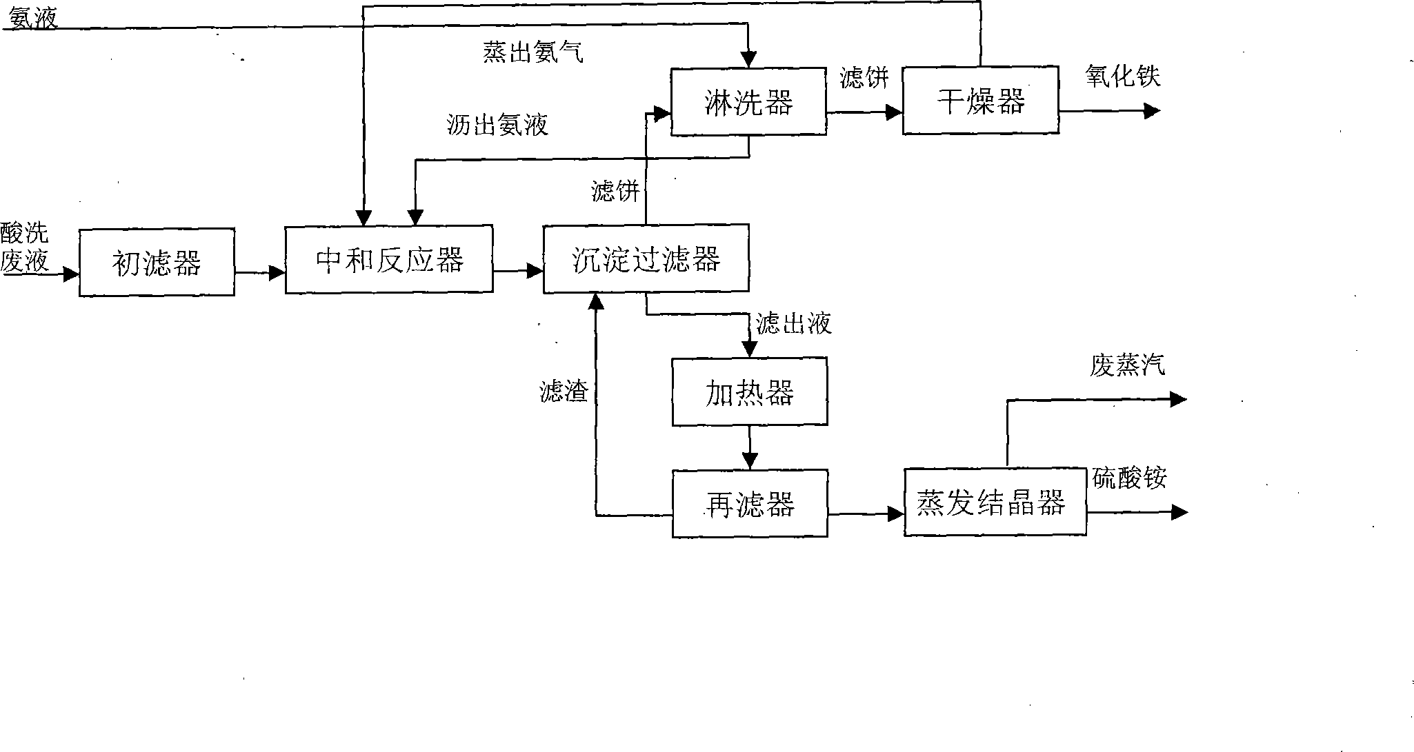 Method for reclaiming sulfuric ammonium and ferric oxide from sulfuric acid pickling waste fluid