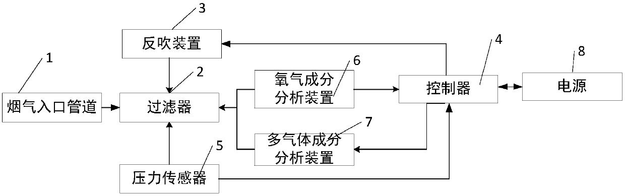 Flue gas automatic monitoring system and method