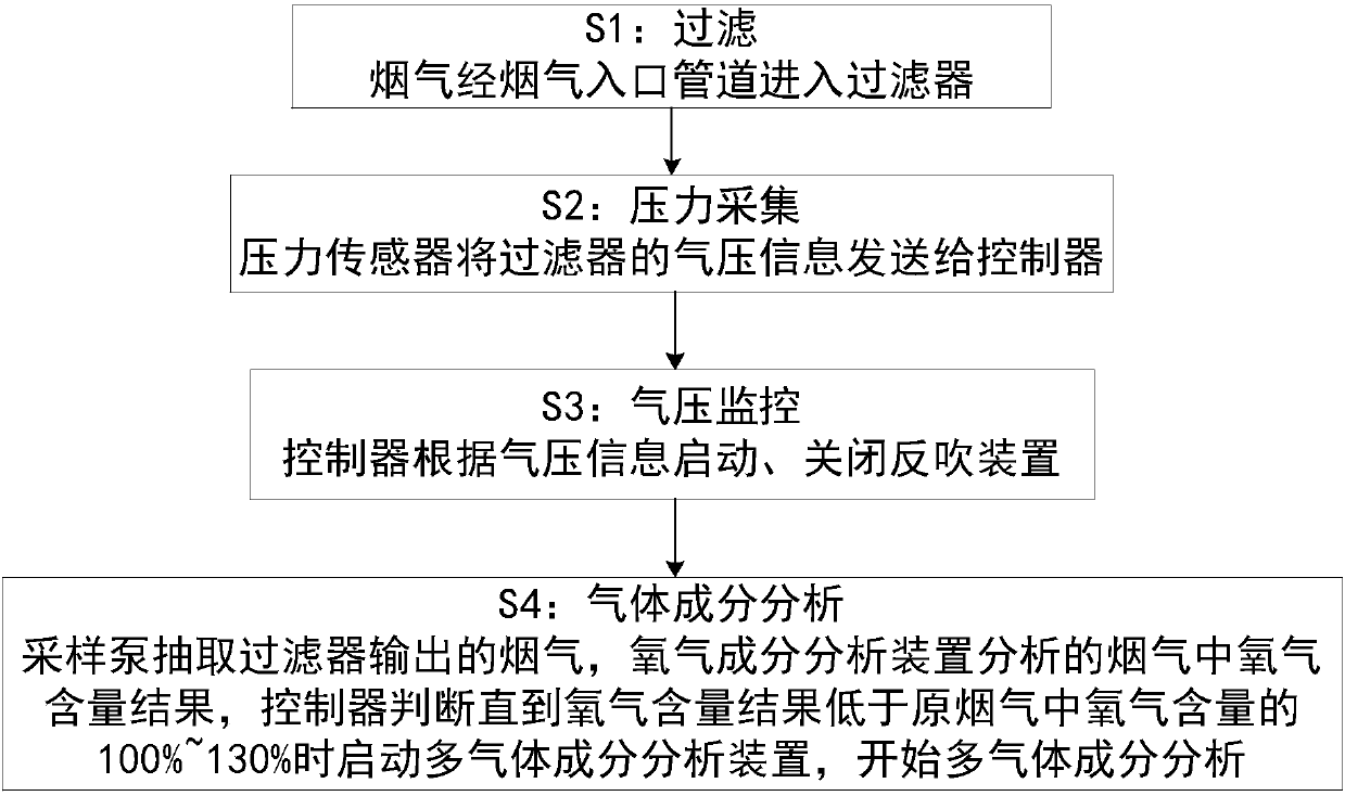 Flue gas automatic monitoring system and method