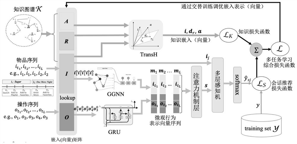 Session recommendation model fusing user microcosmic behaviors and knowledge graph