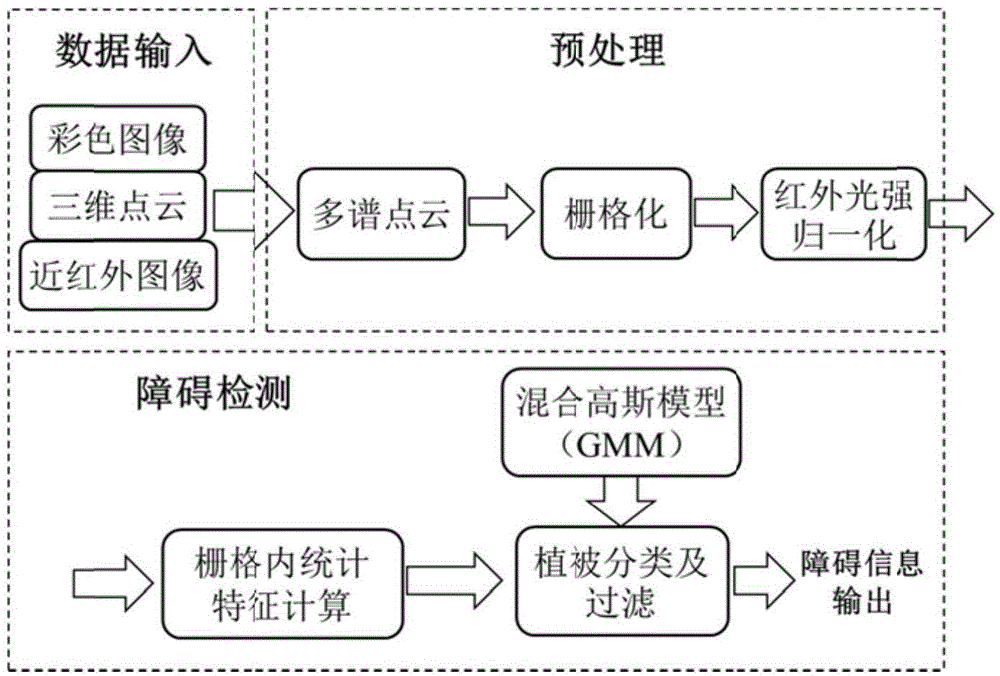 Barrier detection method in vegetation environment based on multispectral and 3D feature fusion