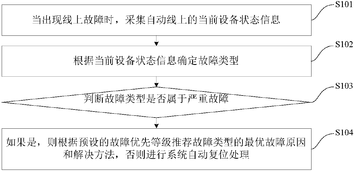 Online fault processing method and processing system