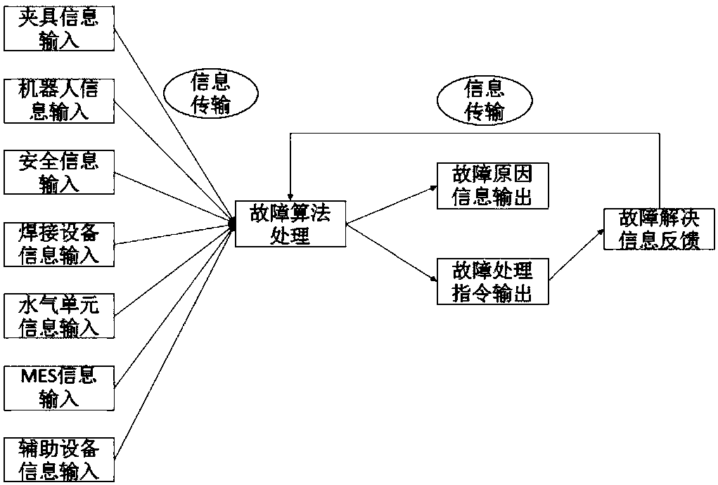 Online fault processing method and processing system