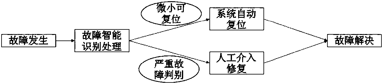 Online fault processing method and processing system